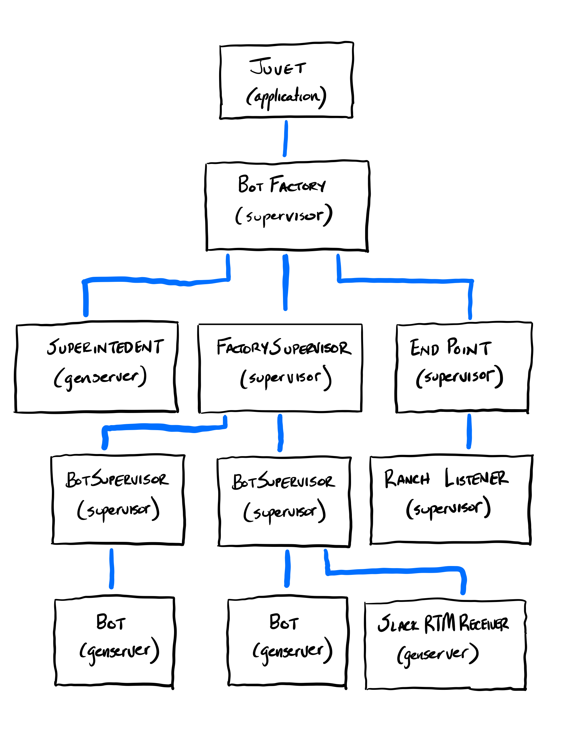 Bot with Slack RTM Process Architecture