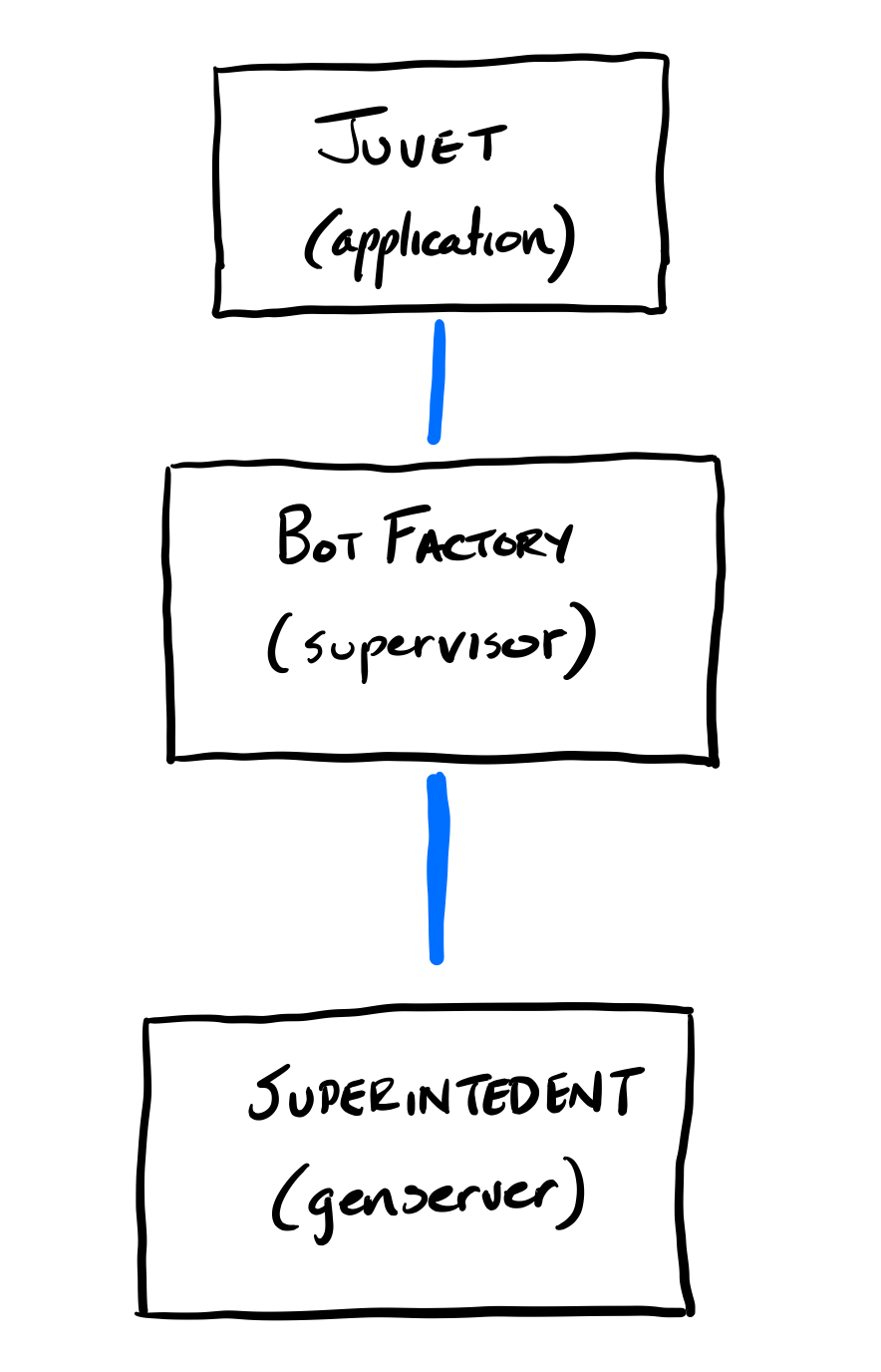 Startup Process Architecture